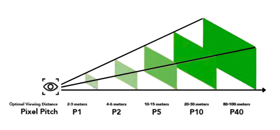 Viewing distance and pixel pitch